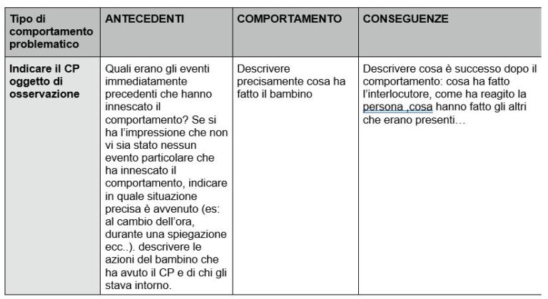 Comportamenti Problema E Analisi Funzionale - Coach Familiare