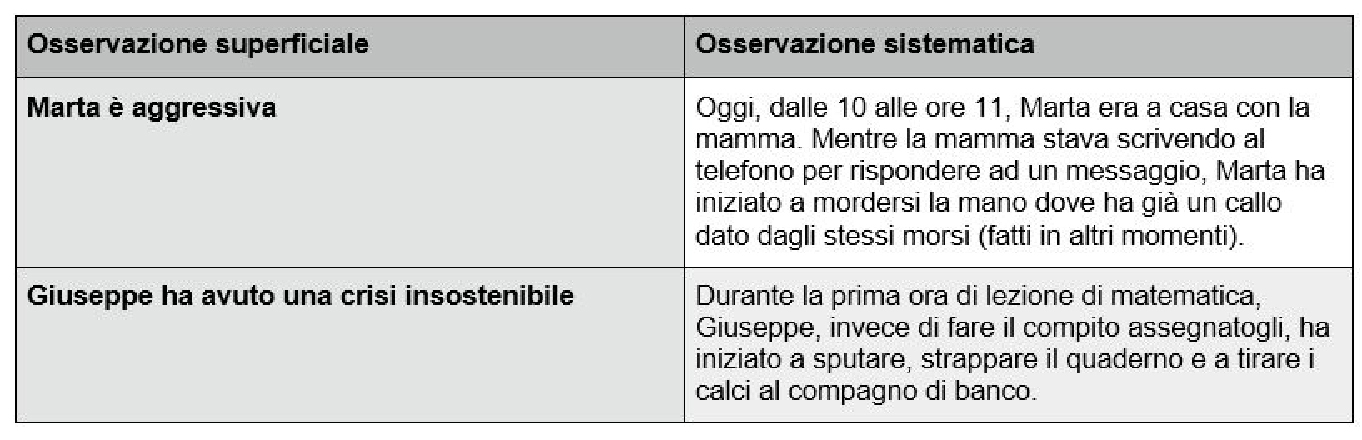 Comportamenti Problema E Analisi Funzionale - Coach Familiare